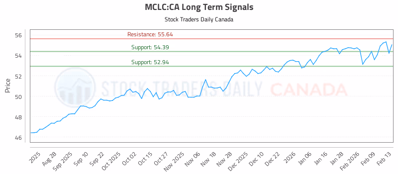 Stock Chart for MCLC:CA