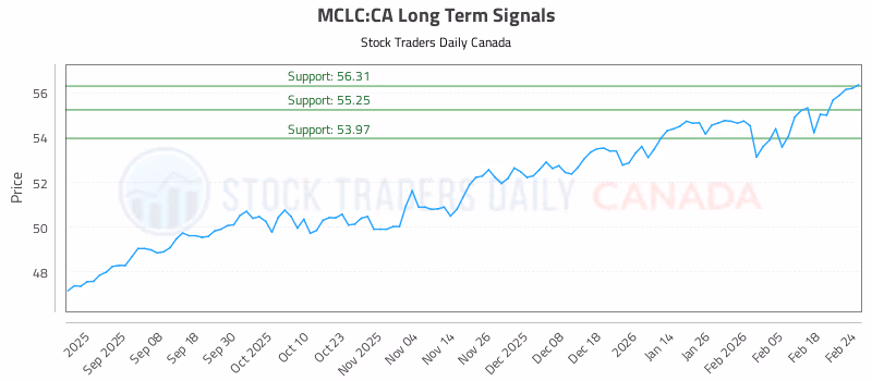 Stock Chart for MCLC:CA