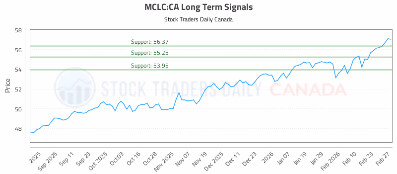 Stock Chart for MCLC:CA