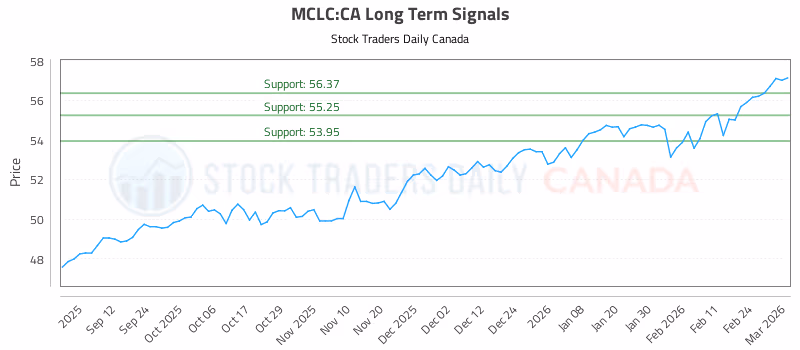 Stock Chart for MCLC:CA