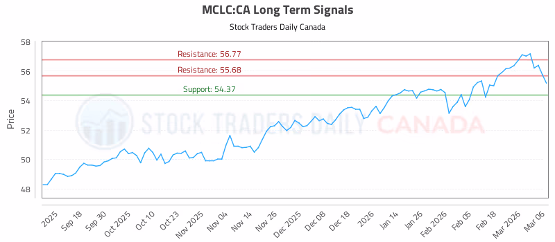Stock Chart for MCLC:CA