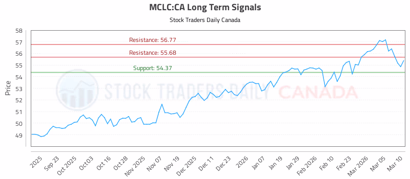 Stock Chart for MCLC:CA