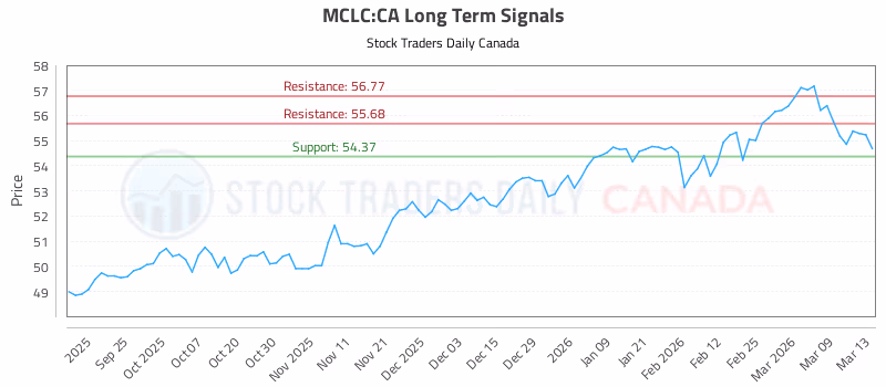 Stock Chart for MCLC:CA
