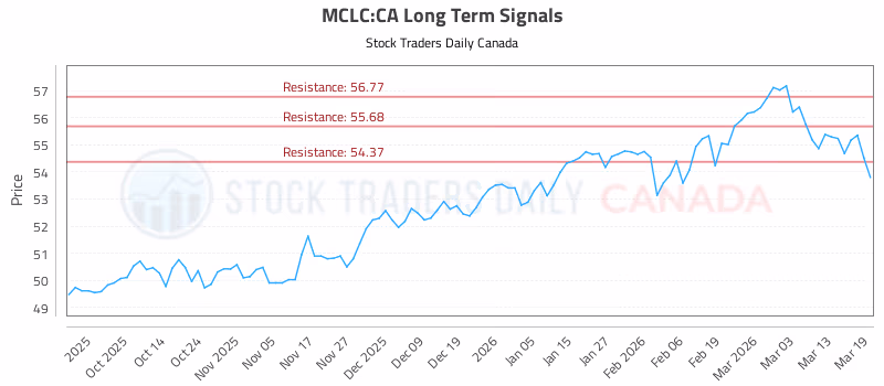 Stock Chart for MCLC:CA
