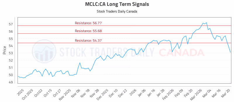 Stock Chart for MCLC:CA