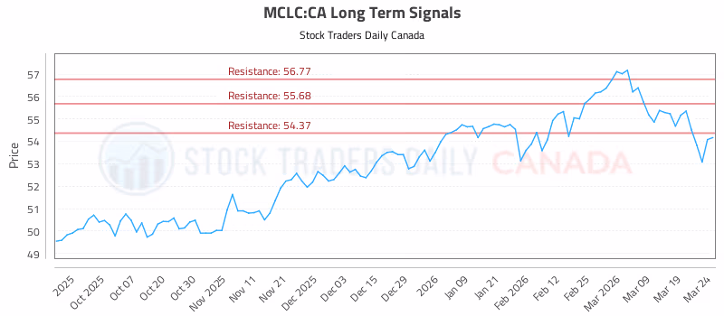 Stock Chart for MCLC:CA