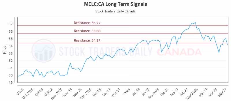 Stock Chart for MCLC:CA