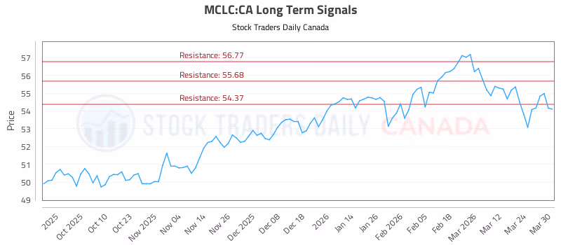 Stock Chart for MCLC:CA
