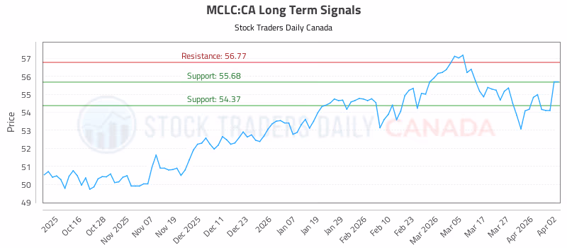 Stock Chart for MCLC:CA