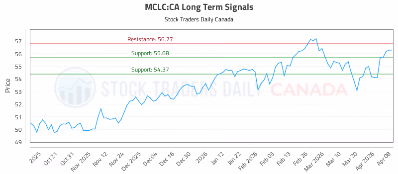 Stock Chart for MCLC:CA