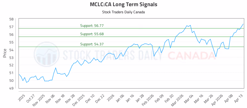 Stock Chart for MCLC:CA
