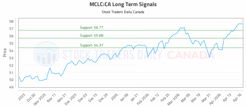 Stock Chart for MCLC:CA