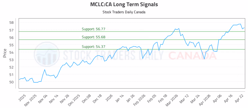 Stock Chart for MCLC:CA