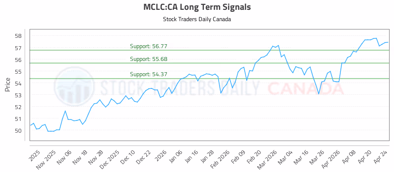 Stock Chart for MCLC:CA