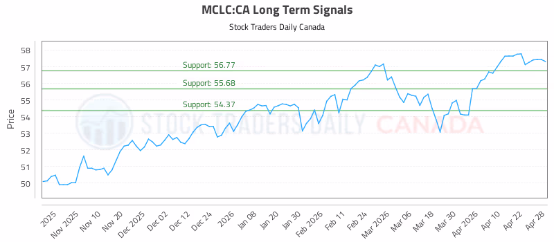 Stock Chart for MCLC:CA