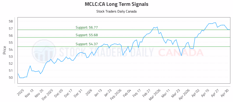 Stock Chart for MCLC:CA