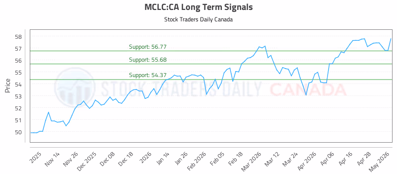 Stock Chart for MCLC:CA