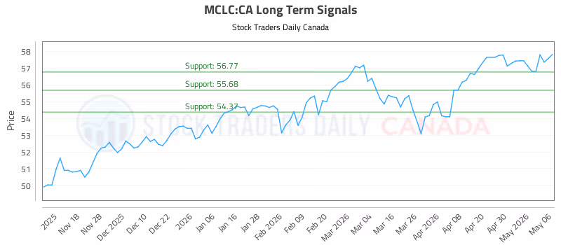 Stock Chart for MCLC:CA