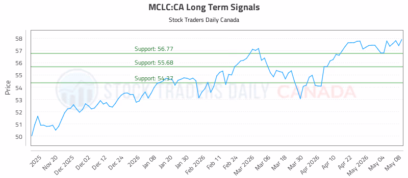 Stock Chart for MCLC:CA