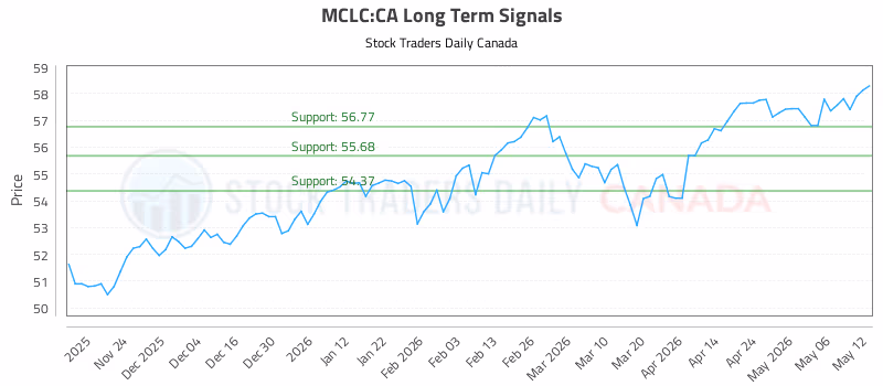 Stock Chart for MCLC:CA