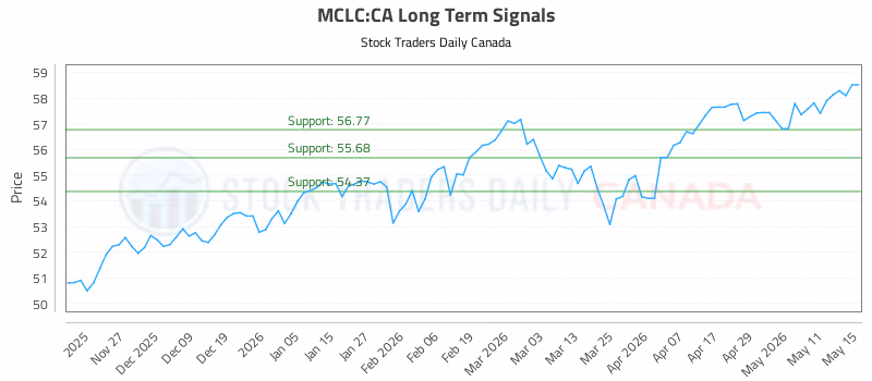 Stock Chart for MCLC:CA