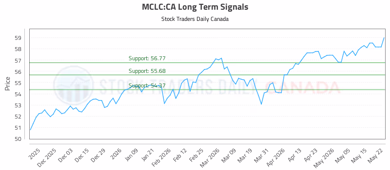 Stock Chart for MCLC:CA