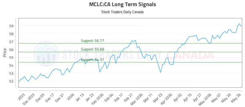 Stock Chart for MCLC:CA