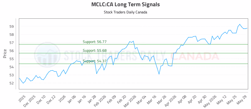Stock Chart for MCLC:CA