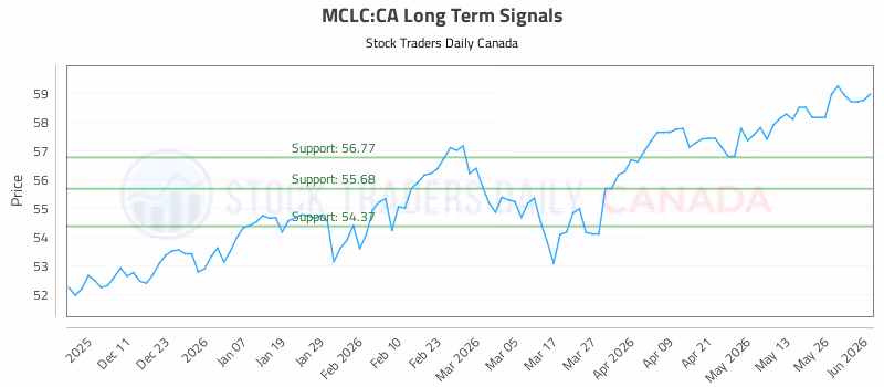 Stock Chart for MCLC:CA
