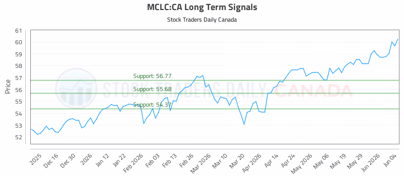 Stock Chart for MCLC:CA