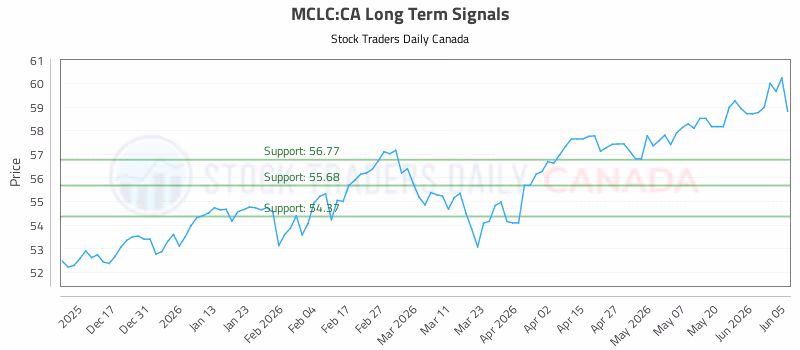 Stock Chart for MCLC:CA