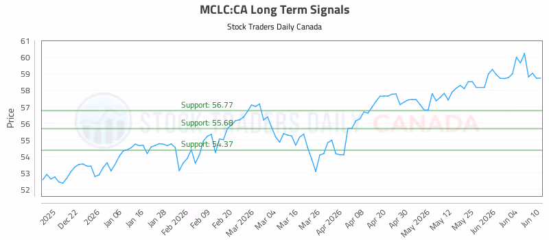 Stock Chart for MCLC:CA