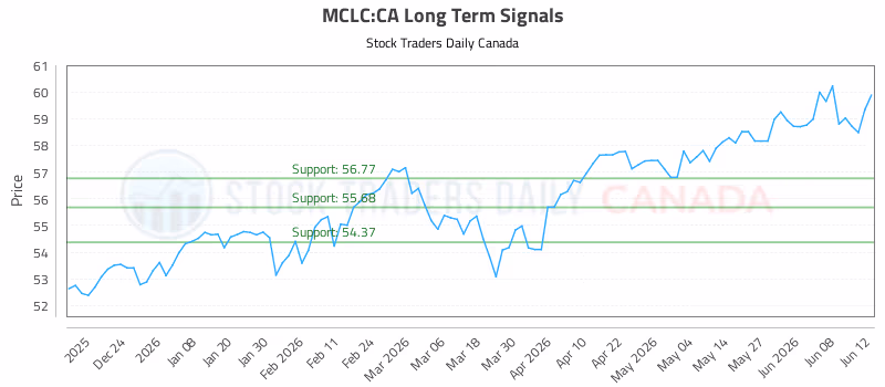 Stock Chart for MCLC:CA