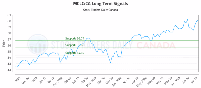 Stock Chart for MCLC:CA