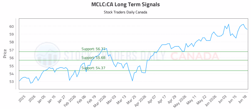 Stock Chart for MCLC:CA
