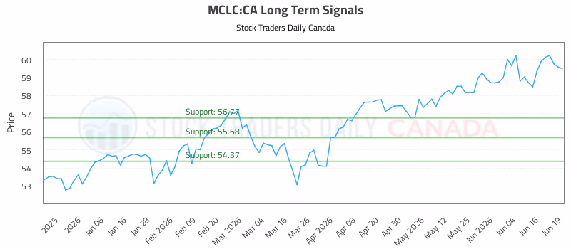 Stock Chart for MCLC:CA