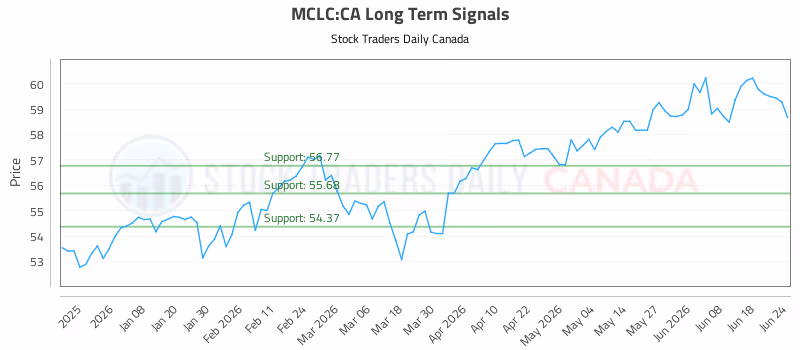 Stock Chart for MCLC:CA