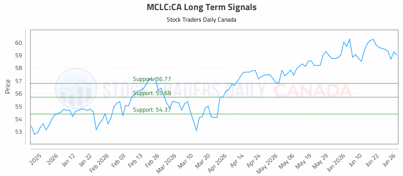 Stock Chart for MCLC:CA