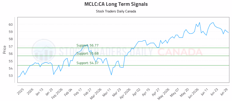 Stock Chart for MCLC:CA