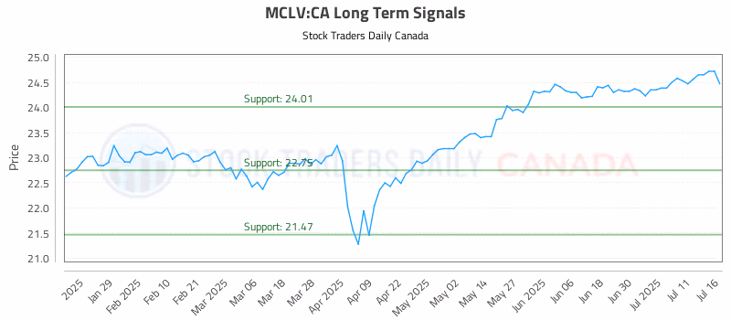 Stock Chart for MCLV:CA