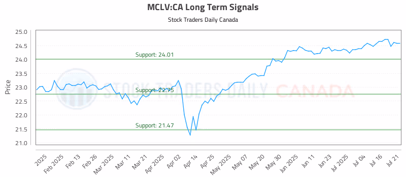 Stock Chart for MCLV:CA