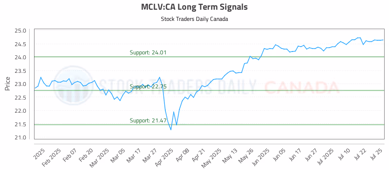 Stock Chart for MCLV:CA