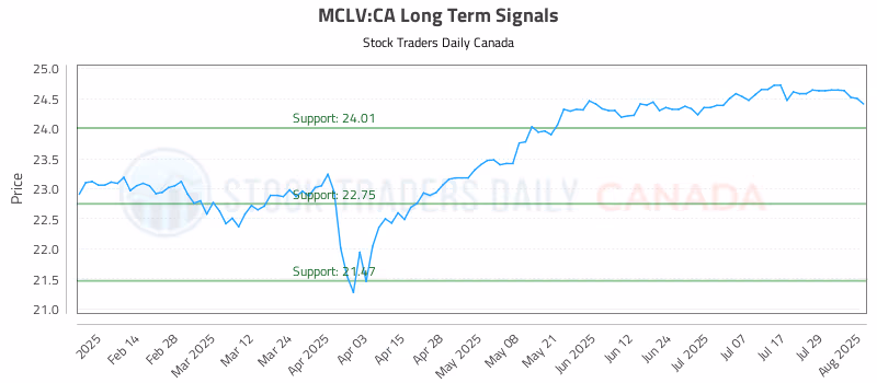 Stock Chart for MCLV:CA