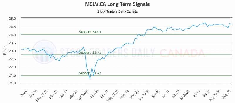 Stock Chart for MCLV:CA
