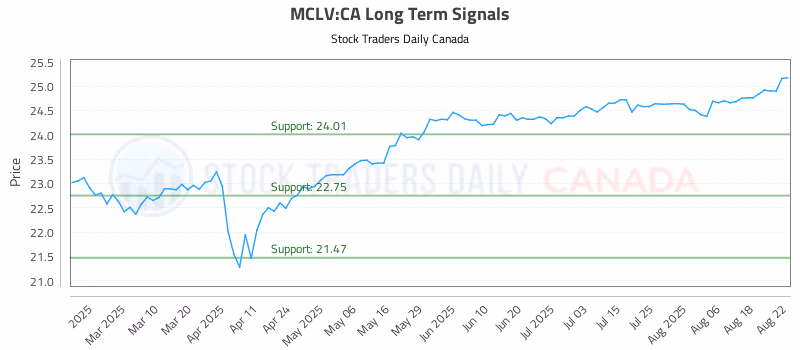 Stock Chart for MCLV:CA