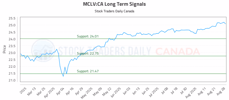Stock Chart for MCLV:CA