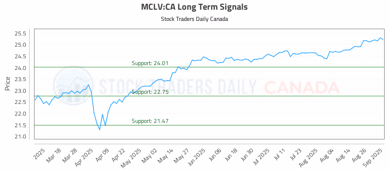 Stock Chart for MCLV:CA