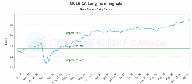 Stock Chart for MCLV:CA