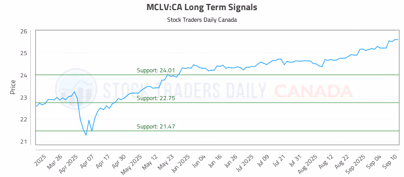 Stock Chart for MCLV:CA