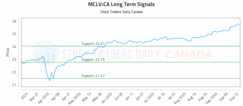 Stock Chart for MCLV:CA